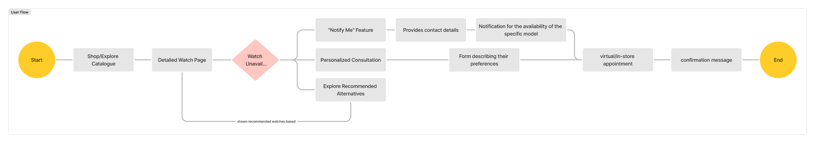 User Flow