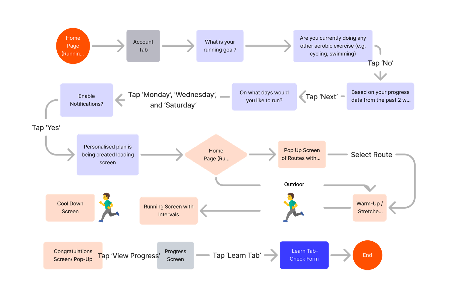 User Flow Go Run