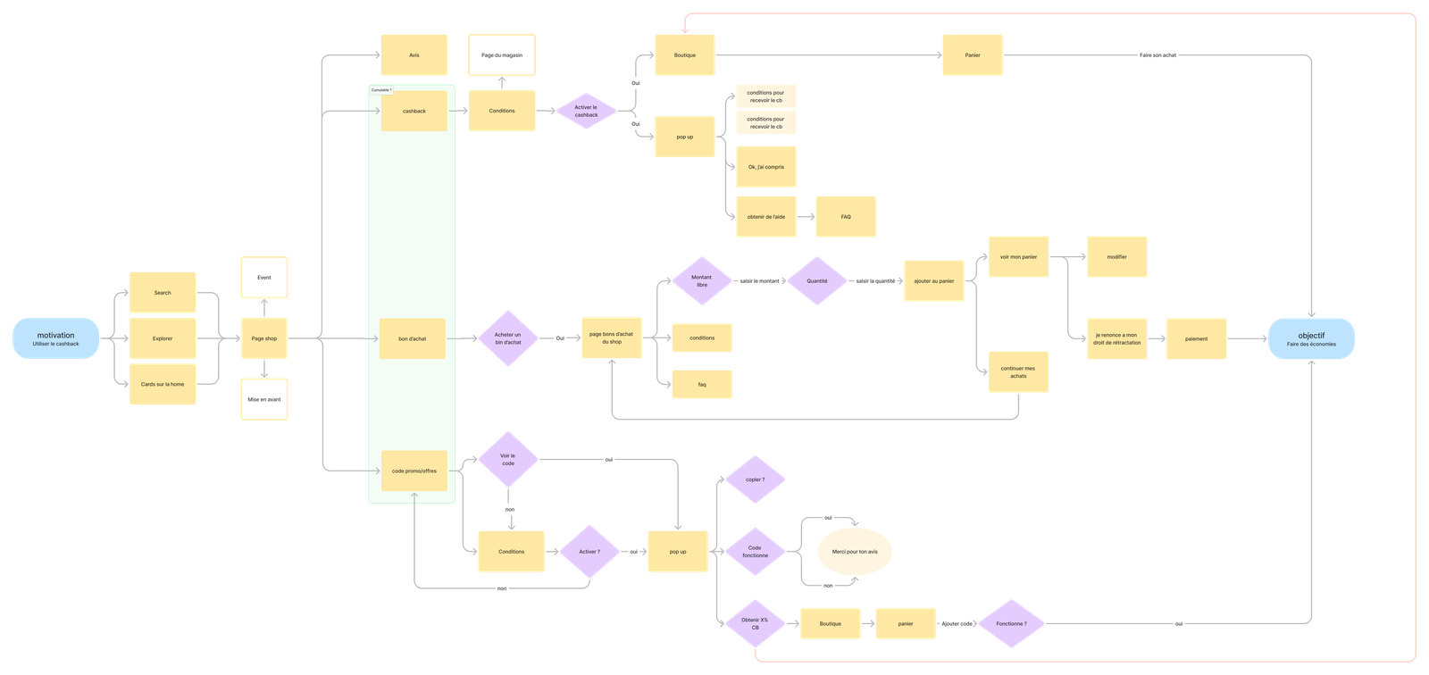 User Flow